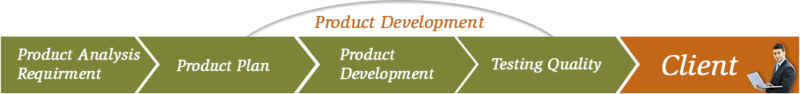 Products development Company
