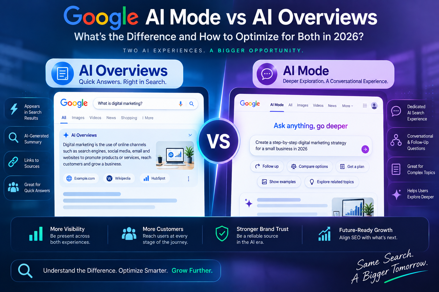 Google AI Mode vs AI Overviews comparison for AI Search